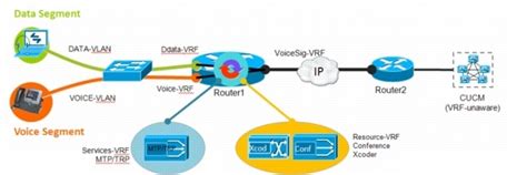 Virtual Route Forwarding Design Guide Secure Softphone Connectivity Cisco