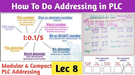 How To Do Addressing In PLC PLC Memory Addressing I P O P