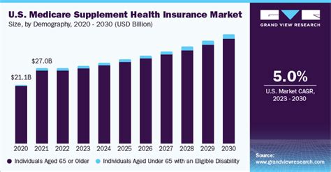 Us Medicare Supplement Health Insurance Market Report 2030