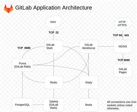 Architecture · Development · Help · Gitlab