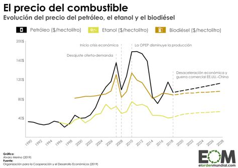 Cómo ha cambiado el precio del combustible Mapas de El Orden