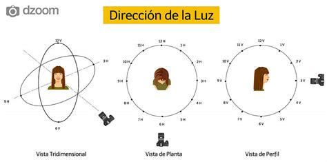 Luces De Estudio Dándoles Nombre Según Su Posición