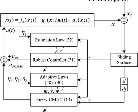 Figure 2 From Voice Coil Motor Motion Control Using Fuzzy Cerebellar