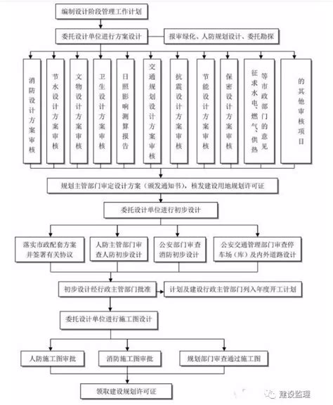 工程建设项目前期工作流程 技术资料 技术资料 重庆市永安工程建设监理有限公司