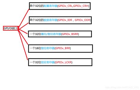 STM32 GPIO与AFIO详解通用I O功能与复用输入输出配置 CSDN博客