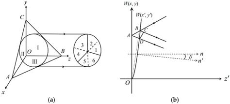 Photonics | Free Full-Text | Analysis of Coaxiality Error Induced by ...