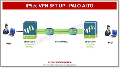 Fortinet How To Setup A Route Based Ipsec Vpn Tunnel On A Fortigate