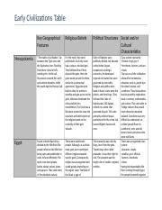 Task Docx Early Civilizations Table Key Geographical Features