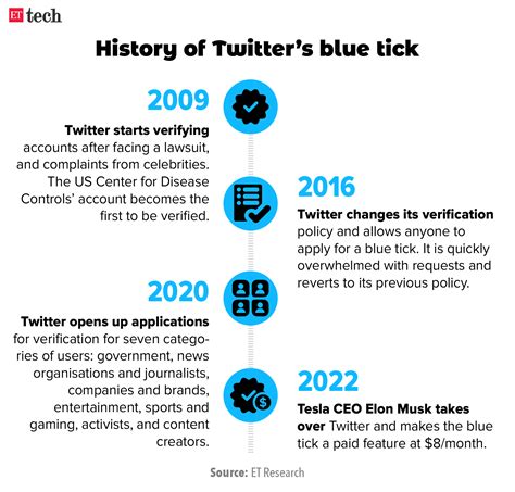 Twitters Blue Tick Policy Update How To Retain Your Blue