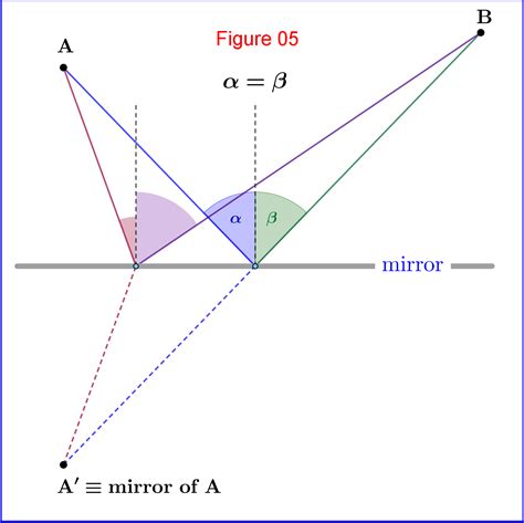 reflection - Question about Fermat's principle - Physics Stack Exchange