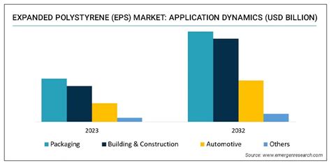 Expanded Polystyrene Market Size Trend Demand Analysis Till 2032