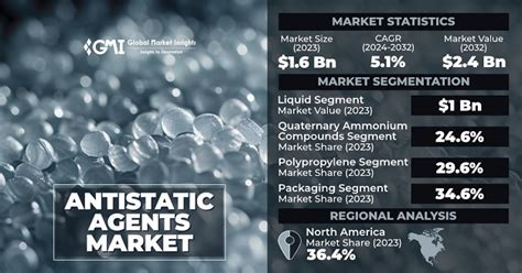 Antistatic Agents Market Size Share Trend Analysis