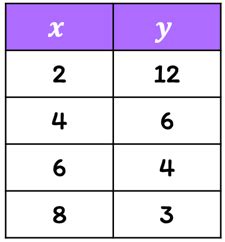 Table Of Inverse Variation