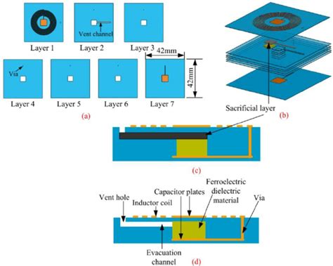 Major Fabrication Process Of The Sensor Download Scientific Diagram