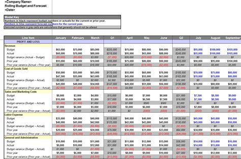 Rolling Business and Budget Forecast Free » Template Haven