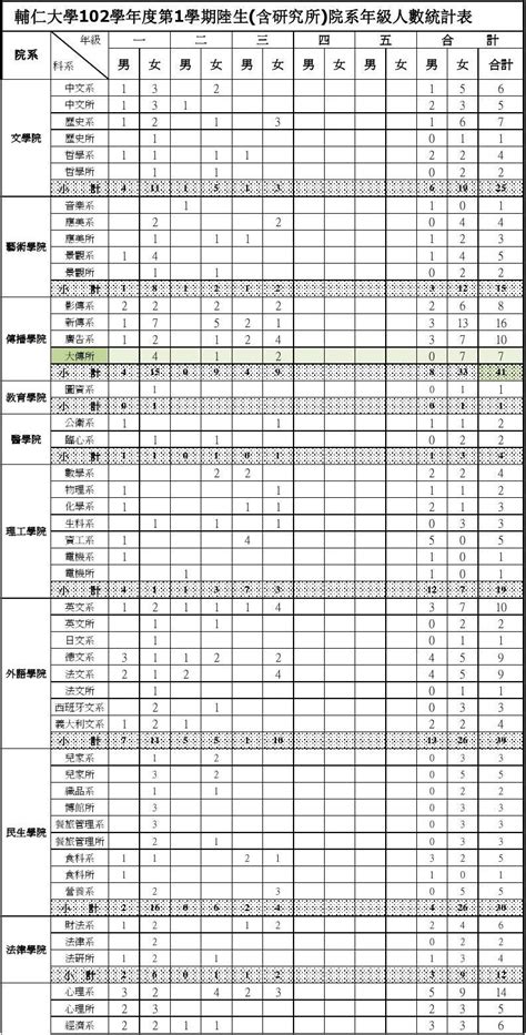 2013年辅仁大学陆生院系年级人数统计表word文档在线阅读与下载无忧文档