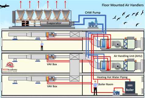 Chillers And Air Handling Units Mep Academy