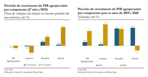 Pib Do Setor Agropecu Rio Carta De Conjuntura