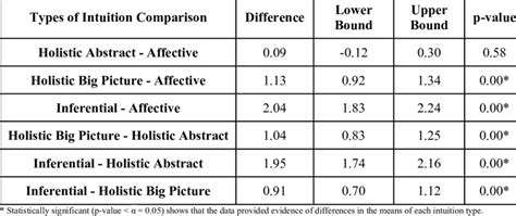 Engineering -Tukey Comparison Method | Download Scientific Diagram