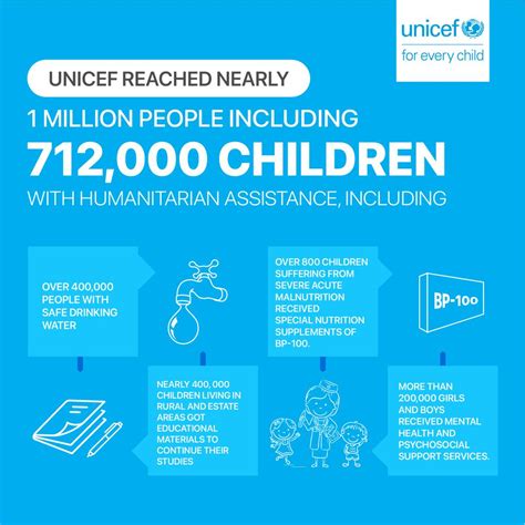 Unicef Sri Lanka On Twitter Unicef Reached Nearly Million People