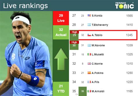 LIVE RANKINGS Tabilo Achieves A New Career High Before Taking On