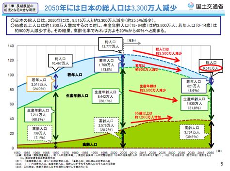 2050年には日本の総人口は3000万人も減少、高齢化そして極めて急激な人口減少社会を迎える日本：『ビジネス20』の視点：オルタナティブ・ブログ