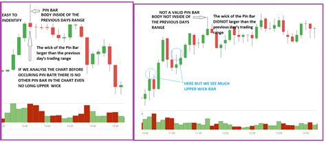 PIN BAR Trading A Detailed Strategy Guide