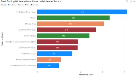 Visualization Of The Best Selling Nintendo Switch Games R Nintendoswitch