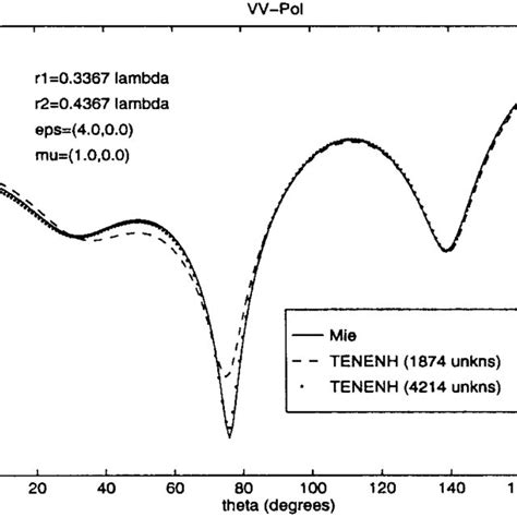 The Bistatic Rcs Of A Coated Sphere The Conducting Sphere Has A Download Scientific Diagram