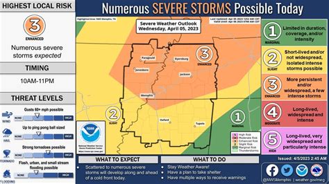 Weather in Memphis: Tornado watch issued, forecast of severe storms