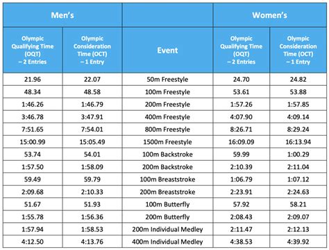 FINA Le Procedure Di Qualificazione Olimpica Per I Giochi Di Parigi