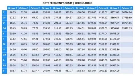 Understanding Note Frequency Charts (And Why You Should Be Using One ...