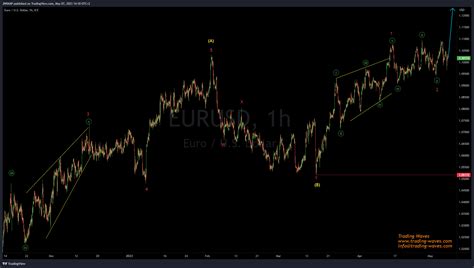 Fx Idc Eurusd Chart Image By Jnrmap Tradingview