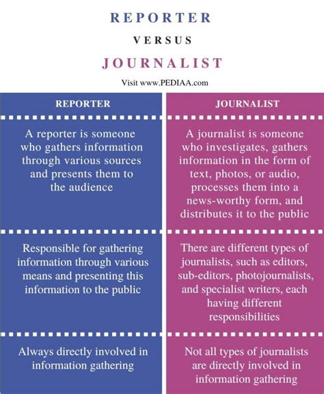 What Is The Difference Between Reporter And Journalist Pediaa