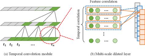 Multi Scale Dilated Convolution Download Scientific Diagram