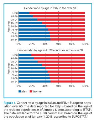 Gender Differences In Cognitive Decline In Centenarians And The Oldest Old Journal Of Sex And