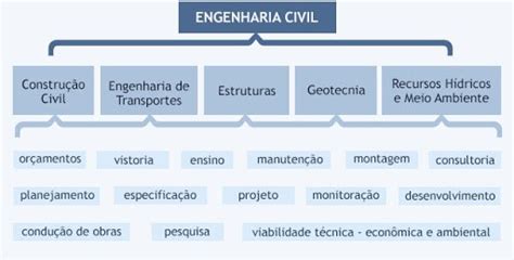 10 principais áreas de atuação na Engenharia Civil Neo Ipsum