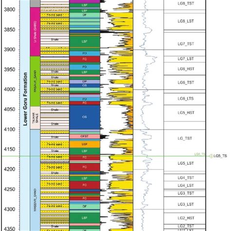 Composite Summary Log Of Well W 15 Showing Environments Of Deposition