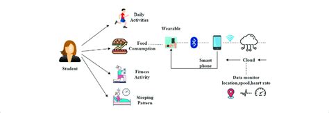 Fitness Tracking Process Download Scientific Diagram