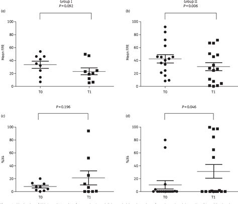 Figure From Evolution Of Hiv Tropism At Quasispecies Level After