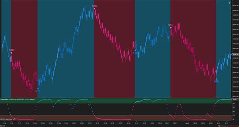 Schaff Trend Cycle Pro Indicator For Ninjatrader Ninza Co