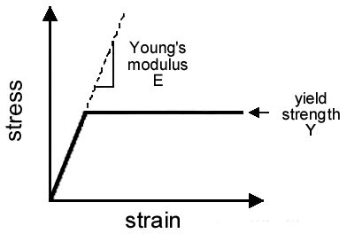 Stress-strain diagram for an elastic-perfectly plastic material. | Download Scientific Diagram