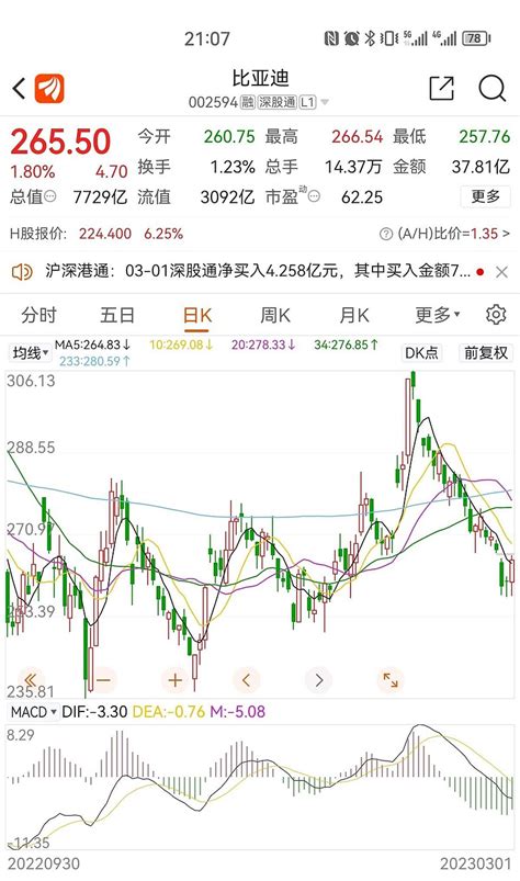 比亚迪、阿里、腾讯底分型出来了 比亚迪 、阿里、腾讯在日级别走势上出现后底分型，大家都知道这个时候的底分就是买点（有中继顶底分型），距离上次提醒的顶分型 雪球