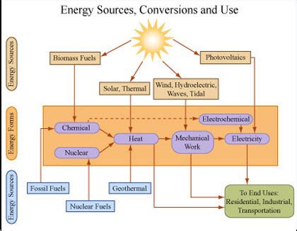 Identify The Parts Of The Energy Diagrams