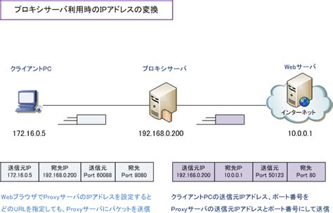 プロキシサーバとは