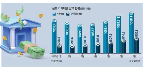 금리 올리지 말라더니가계부채 늘자 또 ‘은행 탓 헤럴드경제