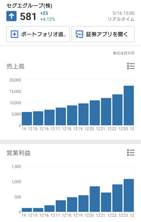 No20696 セグエは 業績、利益毎年アップ セグエグループ株【3968】の掲示板 20240328〜20240520