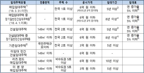 종합부동산세 합산배제 대상 및 임대주택 필수 오류체크 네이버 블로그