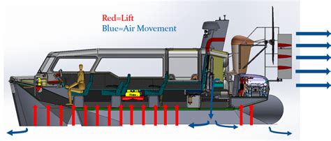 How Does A Hovercraft Work Hovercraft Manufacturing And Sales