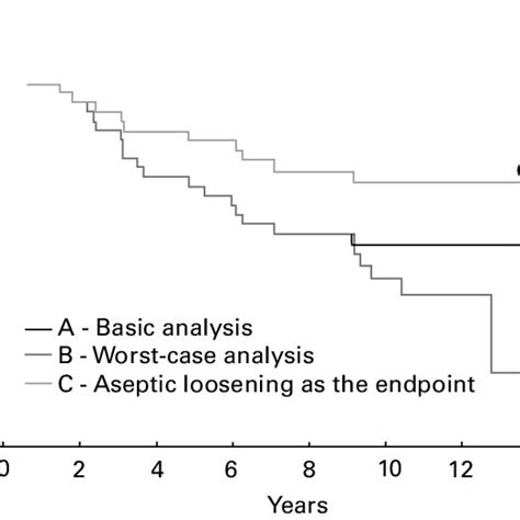 Kaplan Meier Survival Curve Showing Survival Of Implant Download